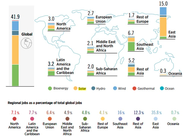 Figure 2: An estimated 42 million jobs in renewables: regional distribution. An estimated 42 million jobs in renewables: regional distribution.